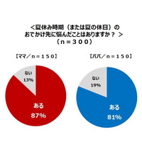 夏休みのおでかけ、保護者の8割以上が「ネタ切れ」 画像