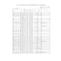 【高校受験】千葉私立高（前期）の志願状況…志願倍率4.44倍 画像