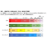 父親が平日に子どもと過ごす時間、日本が最短…4か国調査 画像