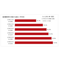 【夏休み2018】読書感想文、母親が手伝うこと1位は「本選び」 画像