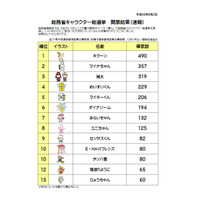 総務省キャラクター総選挙、こども見学デー投票1位は「キクーン」 画像