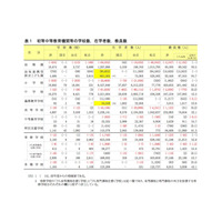 大学学部進学率53.3％で過去最高、女子学生割合も増加 画像