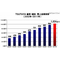 TSUTAYA、書籍・雑誌の2011年の全店舗販売額1,000億円突破 画像