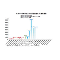 熱中症、救急搬送は過去最多の7万1,266人…死者138人 画像