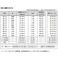 「佐藤」と「鈴木」どちらが多い？全国同姓調査 画像