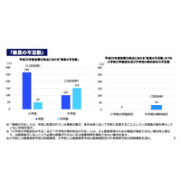 H29年度始業日時点、11自治体で小学校の常勤教員266人が不足 画像