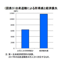 出産退職20万人、経済損失は1.2兆円…第一生命経済研究所 画像