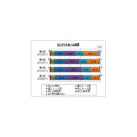 週1以上おにぎりを食べる人は3割、人気の具材は？ 画像