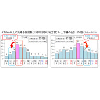 【夏休み2018】高速道路、8/13以降の渋滞予測…混雑日・混雑道路は？ 画像