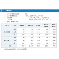 【中学受験】神奈川県立中等教育学校…2校に2,446人志願、7.64倍 画像