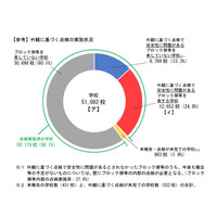 学校のブロック塀、19,953校に存在…98.1％は点検完了 画像