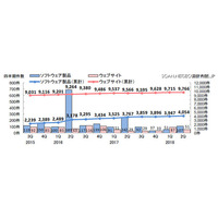 脆弱性届出は「情報家電」が2位、IPA・JPCERT/CC調査 画像