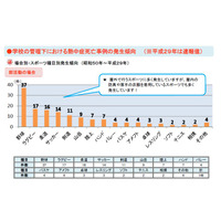 熱中症、部活動の死亡事例最多は「野球」　4割が高1男子 画像