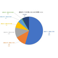 禁煙した母親6割、喫煙再開も「子どもの前で吸わない」57.9％ 画像