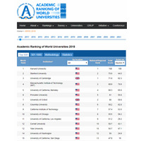 世界の大学学術ランキング2018、日本はTop100に3大学 画像