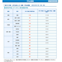 【センター試験】予備校各社、自己採点集計による予想平均点公開 画像