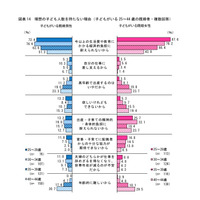 理想の子どもの人数を持たない理由、トップは「経済的負担」 画像