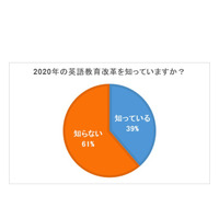 「学校の授業だけで英語は話せる」保護者94％が否定 画像