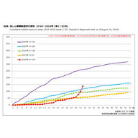 「風しん」患者急増、国立感染症研究所が緊急情報 画像