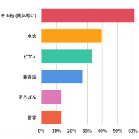 【中学受験】塾と習い事の両立、約9割「できている」 画像