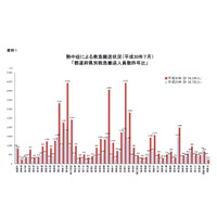 7月の熱中症搬送、過去最多5万4,220人…消防庁 画像