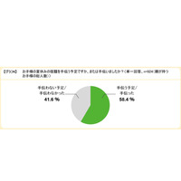 夏休みの宿題、6割の親が手伝う…その後の自主性に影響 画像