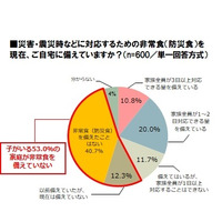 子どものいる家庭、53％が非常食の備えなし…備蓄率最多の地方は？ 画像