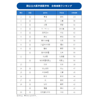 医学部に強い高校ランキング、1位は11年連続 画像