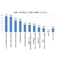 災害時の安否確認方法、6割の家庭が未定 画像