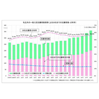 私大志願者の約6割、志願者数上位30大学が占有 画像