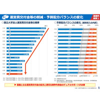 国立大、運営費交付金の確実措置を…林文科相に要望書提出 画像