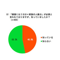 9/1は「防災の日」4人家族が備蓄すべき水・米の量はどのくらい？ 画像