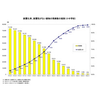 公立小中学校、99.2％が耐震化…耐震化率が低い県は？ 画像