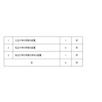 【大学受験2019】兵庫県立大学、中央大学など6校が学部などの設置届出 画像