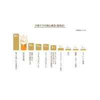 子育てで伸ばしたい項目、学力・運動を抜くTOP3は？ 画像