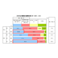 8/31は野菜の日…子どもの好きな野菜1位は「トマト」、嫌いな野菜は？ 画像