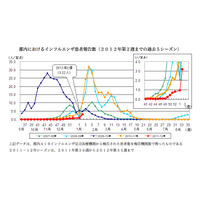 東京都でもインフルエンザ流行入り宣言…定点あたり3.22 画像