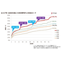 【高校野球2018夏】試合視聴テレビの割合、秋田85.3% 画像