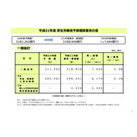 厚労省、幼児教育・保育無償化など子育て支援に1,248億円 画像