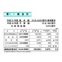 総務省の2019年度予算、教育分野のデータ活用を推進 画像