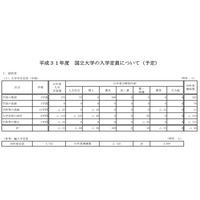 【大学受験2019】国立大学の入学定員、前年比15人減の9万5,635人 画像