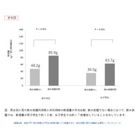 大学生の飲み放題、飲酒量は男子1.8倍・女子1.7倍に増加…筑波大 画像