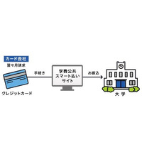 大学授業料も公共料金も、クレジットカードで「スマート払い」 画像