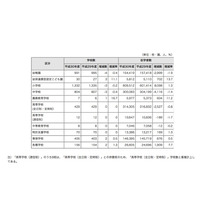 都内高校生の大学等進学率は64.7％、3年連続で低下 画像