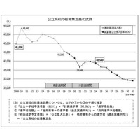 大阪、公立8高校閉校…2023年度までの再編整備計画 画像