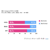 女子高生の約8割がインスタアカウントを所有、中学生も半数以上 画像