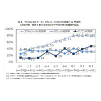 スマホ・ケータイの利用率は小2-中1にかけて拡大、タブレット・PCは？ 画像