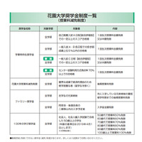 100歳以上は授業料100％免除…花園大学の奨学金制度 画像