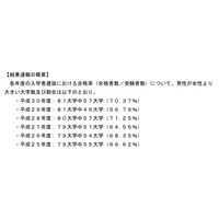 医学部合格率、約7割の大学で男子が女子上回る…文科省調査 画像