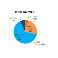 医師1,000人に調査、大学医学部「新設すべきでない」が64％ 画像